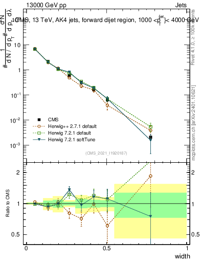 Plot of j.width in 13000 GeV pp collisions