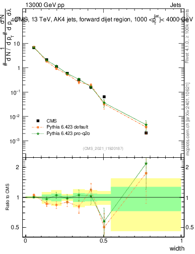 Plot of j.width in 13000 GeV pp collisions