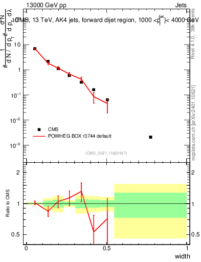 Plot of j.width in 13000 GeV pp collisions