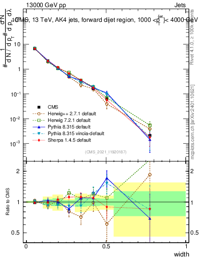 Plot of j.width in 13000 GeV pp collisions