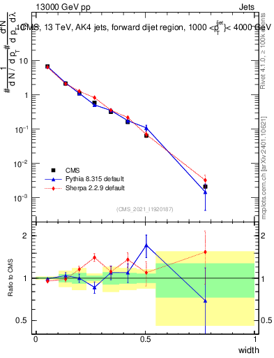 Plot of j.width in 13000 GeV pp collisions