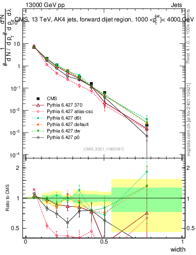 Plot of j.width in 13000 GeV pp collisions