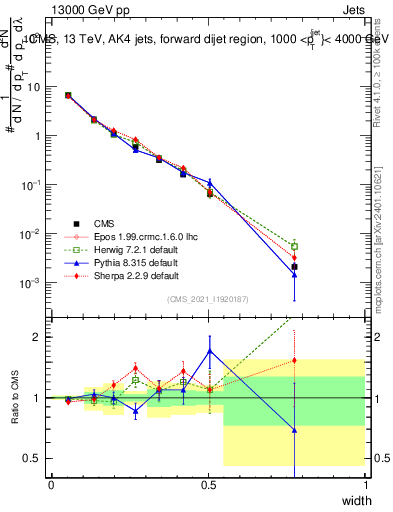 Plot of j.width in 13000 GeV pp collisions