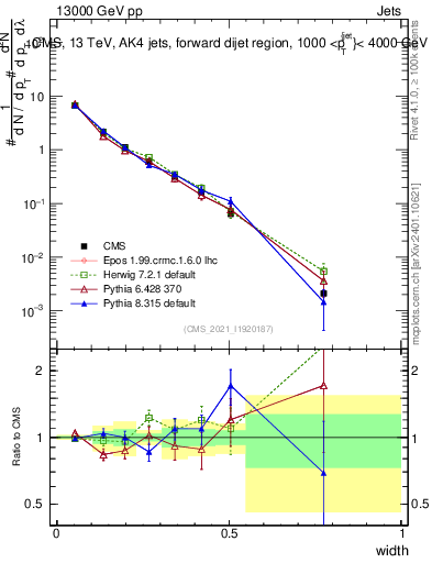 Plot of j.width in 13000 GeV pp collisions