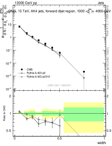 Plot of j.width in 13000 GeV pp collisions
