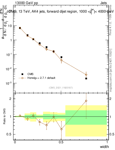 Plot of j.width in 13000 GeV pp collisions