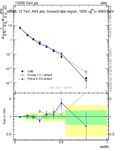 Plot of j.width in 13000 GeV pp collisions
