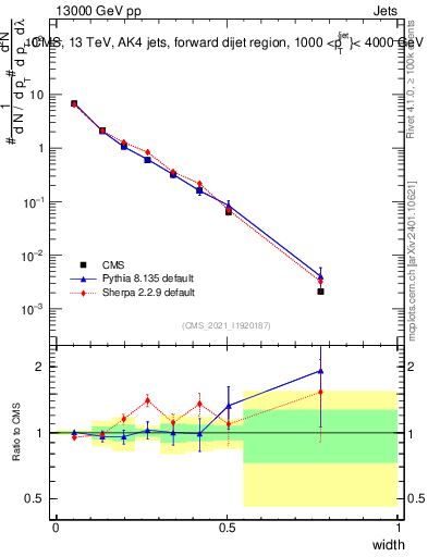 Plot of j.width in 13000 GeV pp collisions