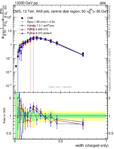 Plot of j.width.c in 13000 GeV pp collisions