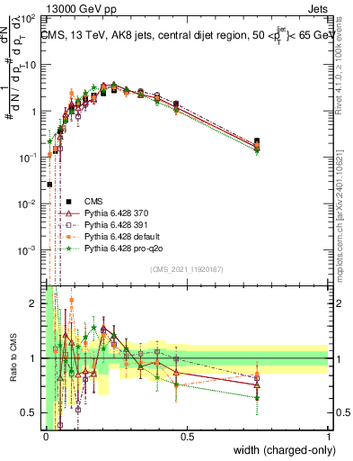 Plot of j.width.c in 13000 GeV pp collisions