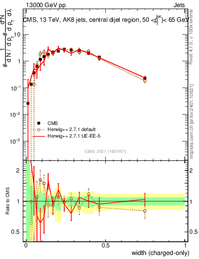 Plot of j.width.c in 13000 GeV pp collisions