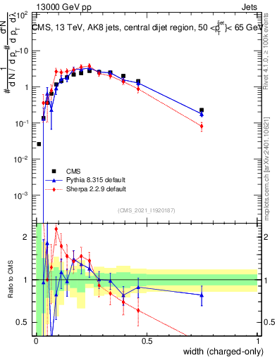Plot of j.width.c in 13000 GeV pp collisions