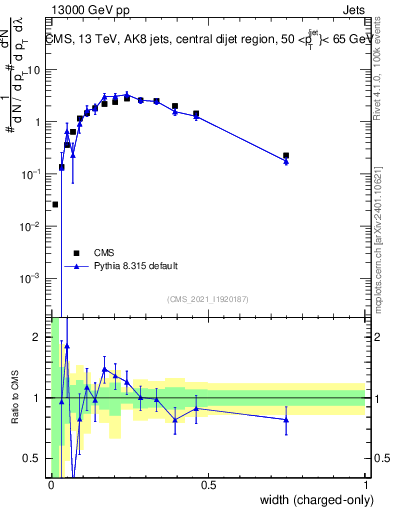 Plot of j.width.c in 13000 GeV pp collisions