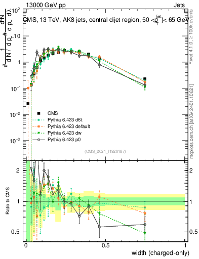 Plot of j.width.c in 13000 GeV pp collisions