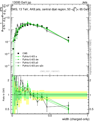 Plot of j.width.c in 13000 GeV pp collisions