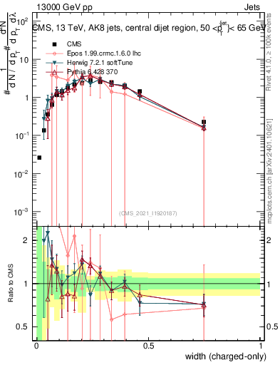Plot of j.width.c in 13000 GeV pp collisions