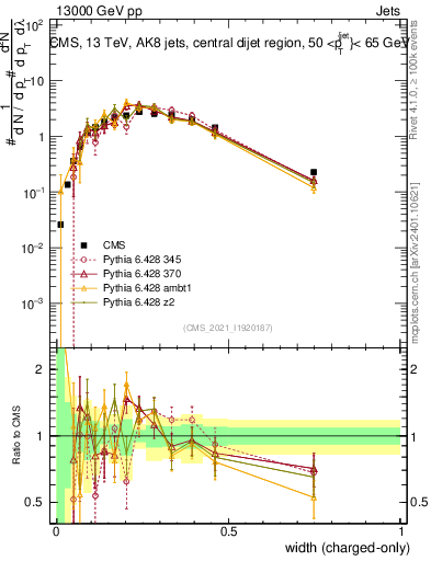 Plot of j.width.c in 13000 GeV pp collisions