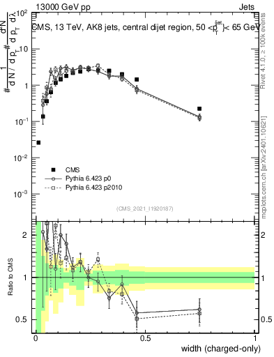Plot of j.width.c in 13000 GeV pp collisions