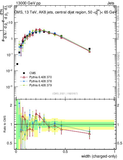 Plot of j.width.c in 13000 GeV pp collisions