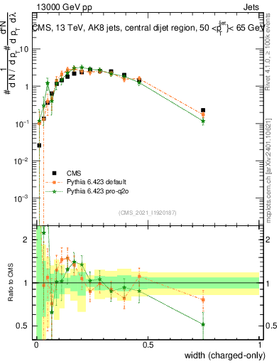 Plot of j.width.c in 13000 GeV pp collisions