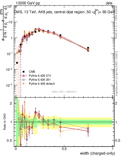 Plot of j.width.c in 13000 GeV pp collisions