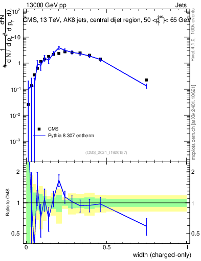 Plot of j.width.c in 13000 GeV pp collisions