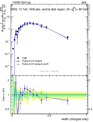 Plot of j.width.c in 13000 GeV pp collisions