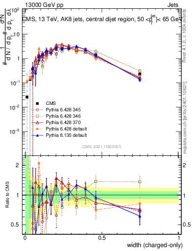 Plot of j.width.c in 13000 GeV pp collisions