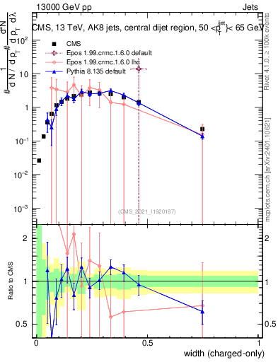Plot of j.width.c in 13000 GeV pp collisions