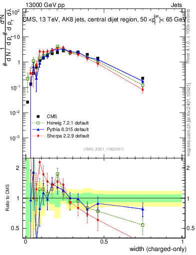 Plot of j.width.c in 13000 GeV pp collisions