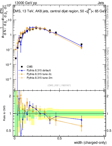 Plot of j.width.c in 13000 GeV pp collisions
