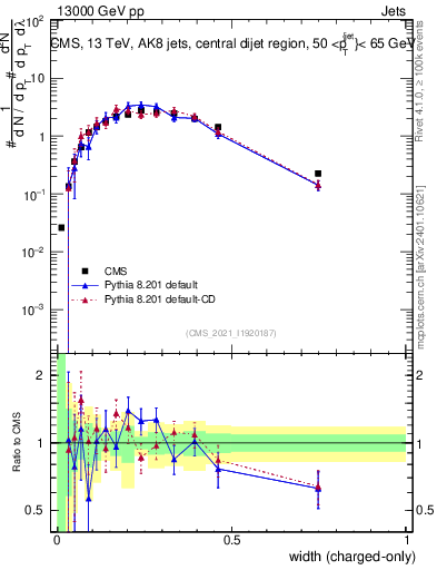 Plot of j.width.c in 13000 GeV pp collisions