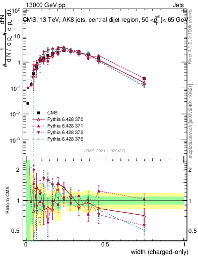 Plot of j.width.c in 13000 GeV pp collisions