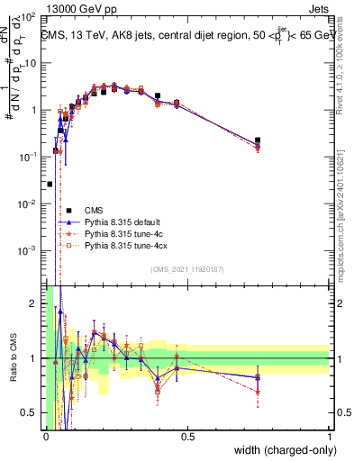Plot of j.width.c in 13000 GeV pp collisions