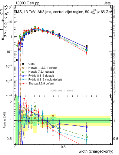 Plot of j.width.c in 13000 GeV pp collisions