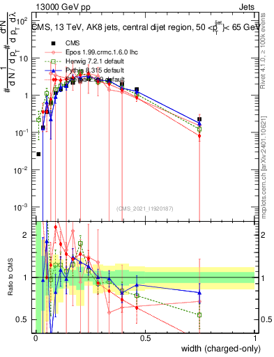 Plot of j.width.c in 13000 GeV pp collisions