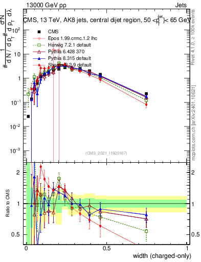 Plot of j.width.c in 13000 GeV pp collisions