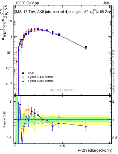 Plot of j.width.c in 13000 GeV pp collisions