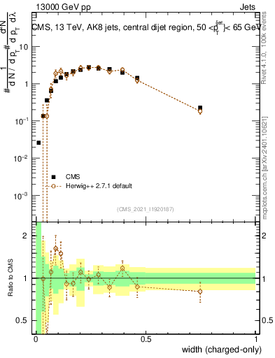 Plot of j.width.c in 13000 GeV pp collisions
