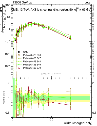 Plot of j.width.c in 13000 GeV pp collisions