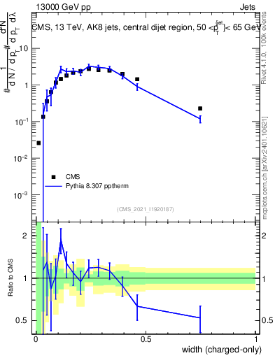 Plot of j.width.c in 13000 GeV pp collisions