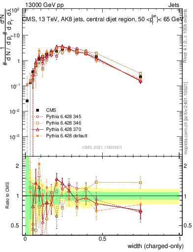 Plot of j.width.c in 13000 GeV pp collisions