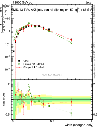 Plot of j.width.c in 13000 GeV pp collisions