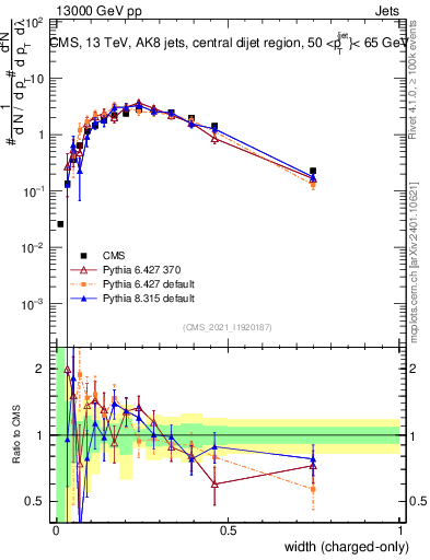 Plot of j.width.c in 13000 GeV pp collisions