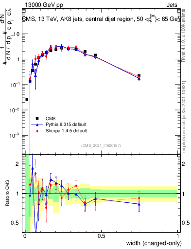 Plot of j.width.c in 13000 GeV pp collisions