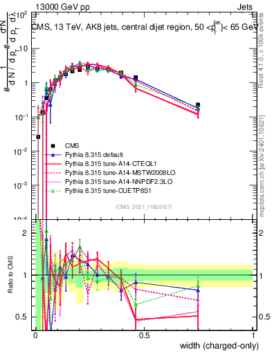 Plot of j.width.c in 13000 GeV pp collisions