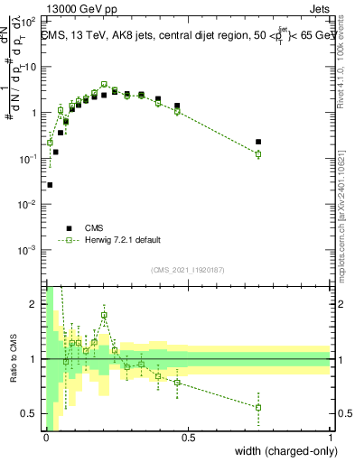Plot of j.width.c in 13000 GeV pp collisions