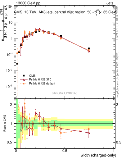 Plot of j.width.c in 13000 GeV pp collisions