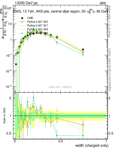 Plot of j.width.c in 13000 GeV pp collisions