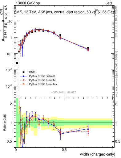 Plot of j.width.c in 13000 GeV pp collisions